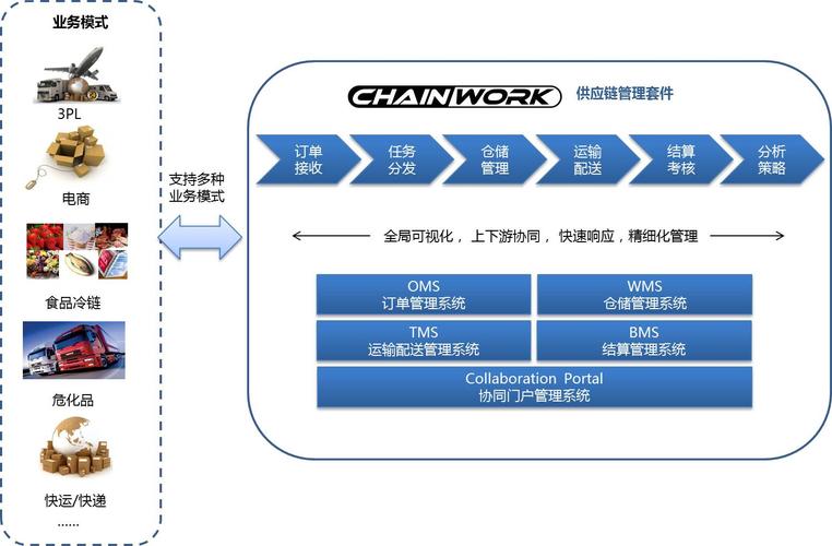 仓储管理系统oms订单管理系统chainwork64 scm供应链管理套件包括