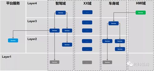 面向服务的整车e e架构 soa 开发咨询服务